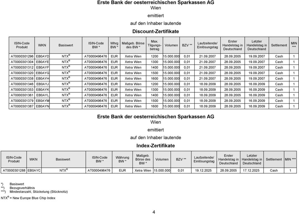 1200 15.000.000 0,01 21.09.2007 28.09.2005 19.09.2007 Cash 1 AT0000301304 EB0AYE NTX AT0000496476 EUR Xetra Wien 1300 15.000.000 0,01 21.09.2007 28.09.2005 19.09.2007 Cash 1 AT0000301312 EB0AYF NTX AT0000496476 EUR Xetra Wien 1400 15.