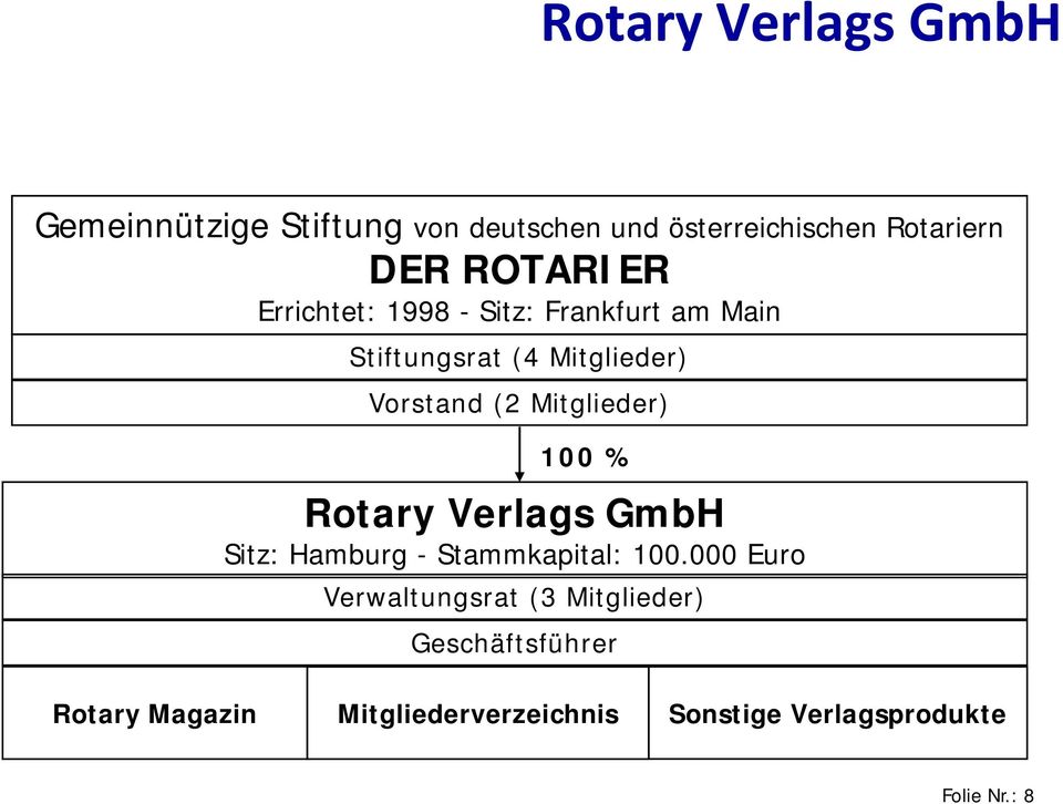 Mitglieder) 100 % Rotary Verlags GmbH Sitz: Hamburg - Stammkapital: 100.