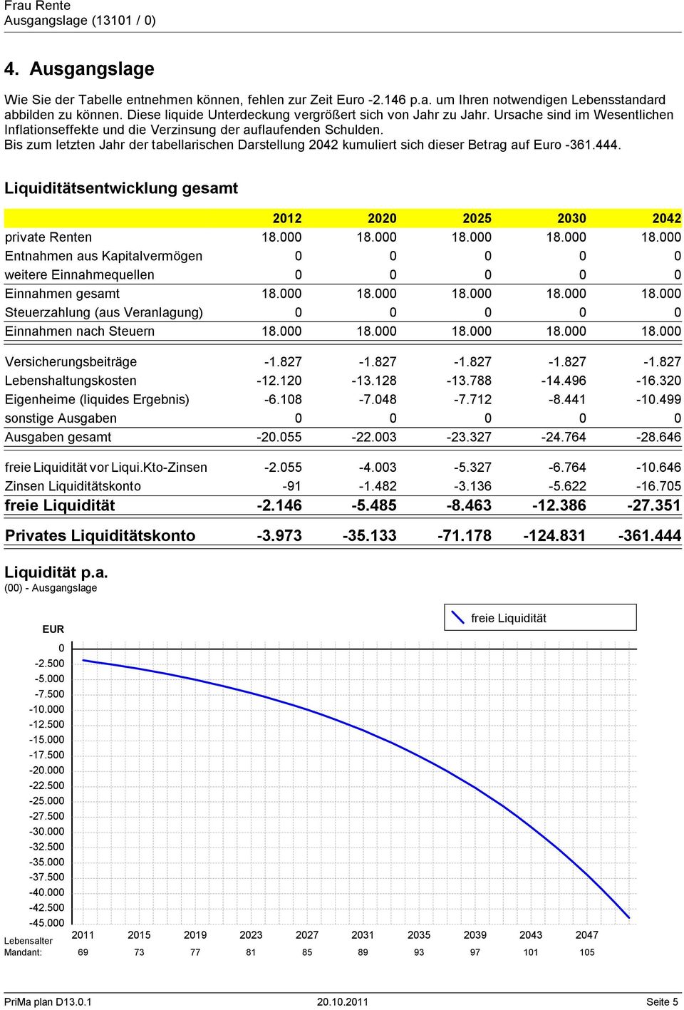 Bis zum letzten Jahr der tabellarischen Darstellung 2042 kumuliert sich dieser Betrag auf Euro -361.444. Liquiditätsentwicklung gesamt 2012 2020 2025 2030 2042 private Renten 18.000 18.