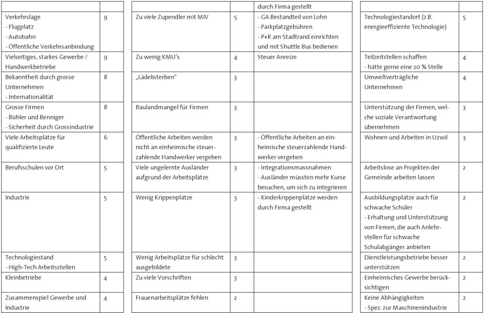 9 Zu wenig KMU s 4 Steuer Anreize Teilzeitstellen schaffen 4 Handwerkbetriebe - hätte gerne eine 20 % Stelle Bekanntheit durch grosse 8 Lädelisterben 3 Umweltverträgliche 4 Unternehmen -