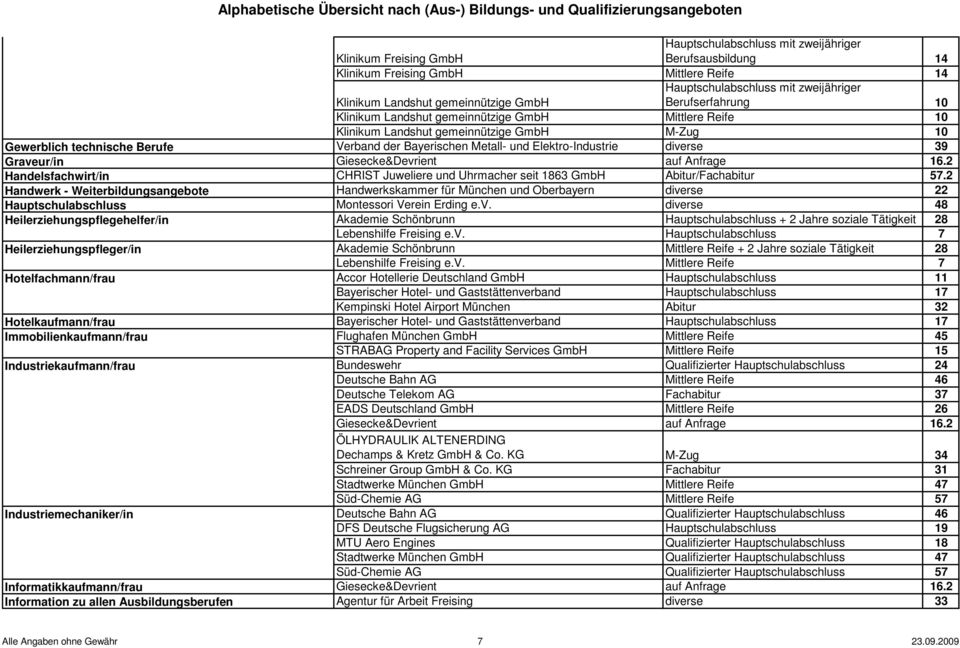 Elektro-Industrie diverse 39 Graveur/in Giesecke&Devrient auf Anfrage 16.2 Handelsfachwirt/in CHRIST Juweliere und Uhrmacher seit 1863 GmbH Abitur/Fachabitur 57.