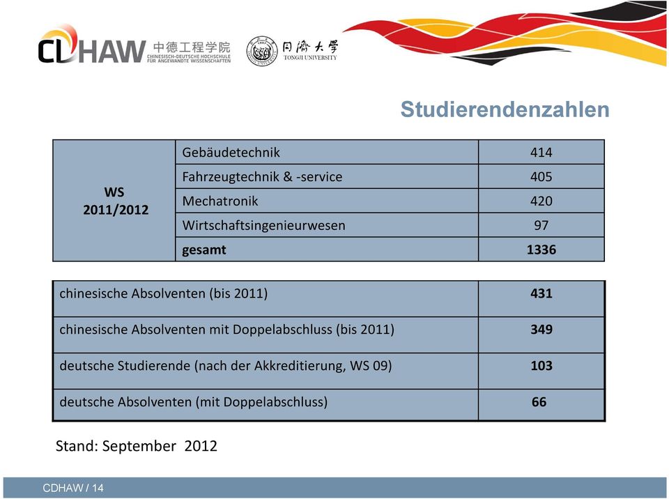 chinesische Absolventen mit Doppelabschluss (bis 2011) 349 deutsche Studierende (nach der
