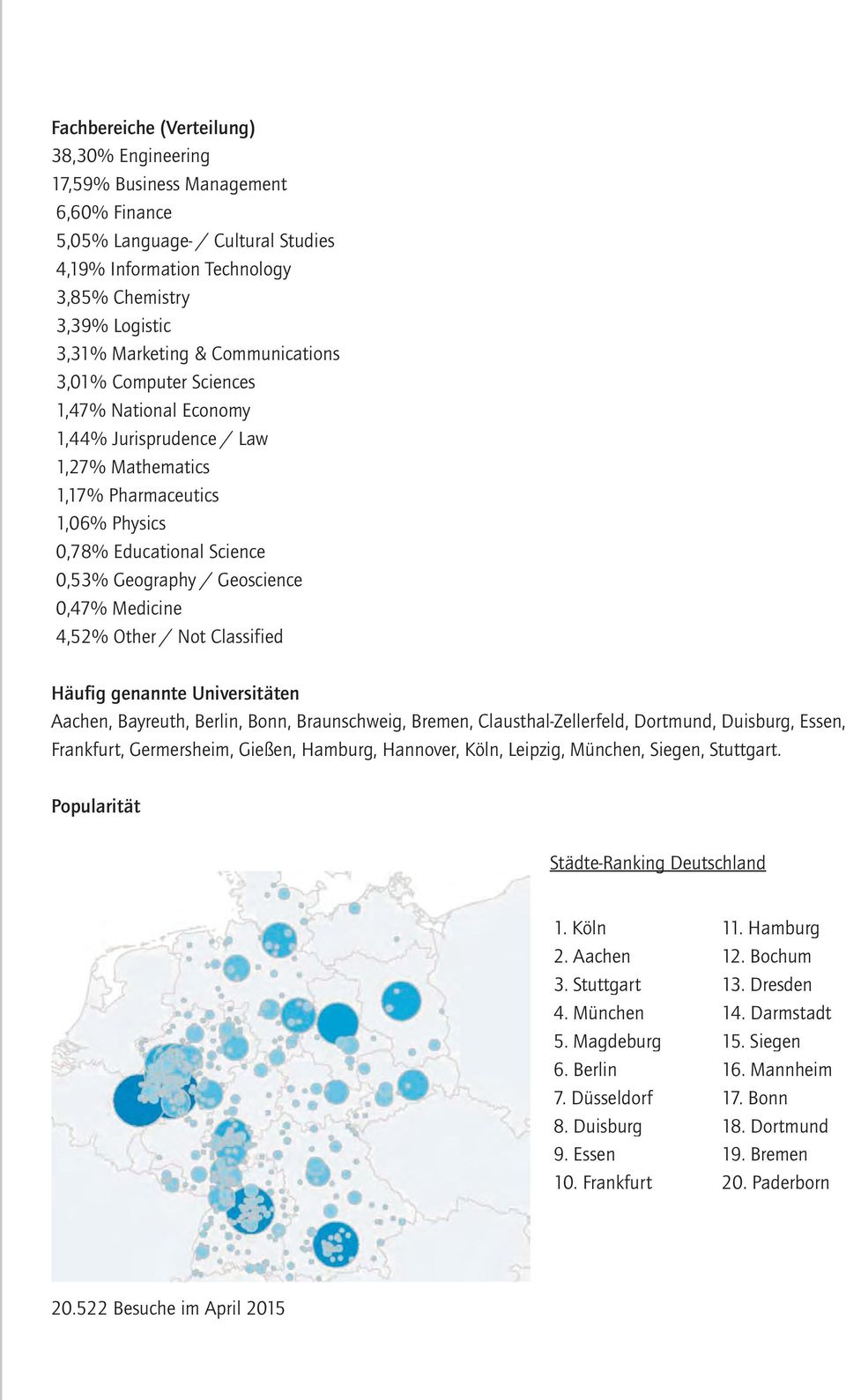 0,47% Medicine 4,52% Other / Not Classified Häufig genannte Universitäten Aachen, Bayreuth, Berlin, Bonn, Braunschweig, Bremen, Clausthal-Zellerfeld, Dortmund, Duisburg, Essen, Frankfurt,