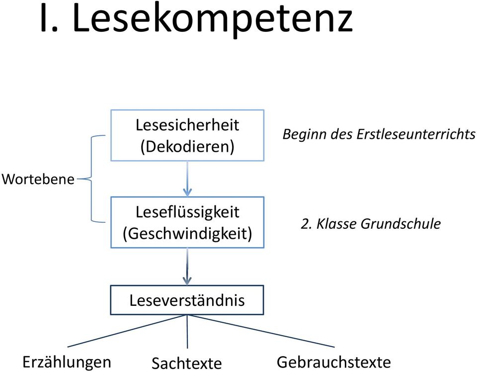 Leseflüssigkeit (Geschwindigkeit) 2.