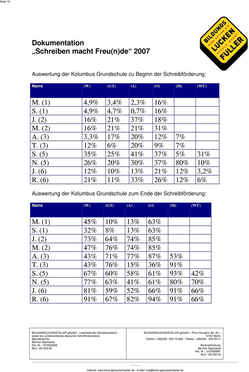 (6) 21% 11% 33% 26% 12% 6% Auswertung der Kolumbus Grundschule zum Ende der Schreibförderung: M. (1) 45% 10% 13% 63% S. (1) 32% 8% 13% 63% J. (2) 73% 64% 74% 85% M.