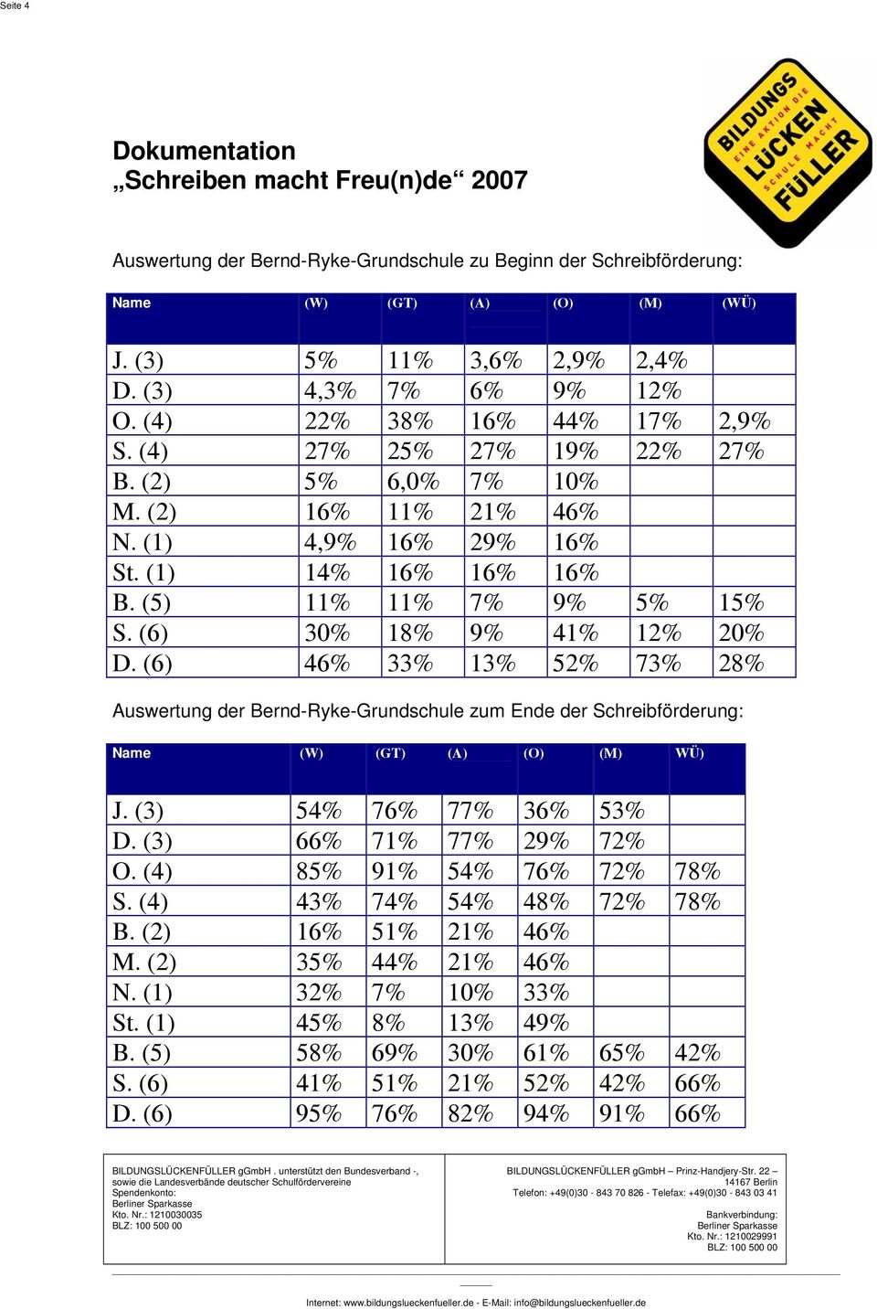 (6) 46% 33% 13% 52% 73% 28% Auswertung der Bernd-Ryke-Grundschule zum Ende der Schreibförderung: Name (W) (GT) (A) (O) (M) WÜ) J. (3) 54% 76% 77% 36% 53% D. (3) 66% 71% 77% 29% 72% O.