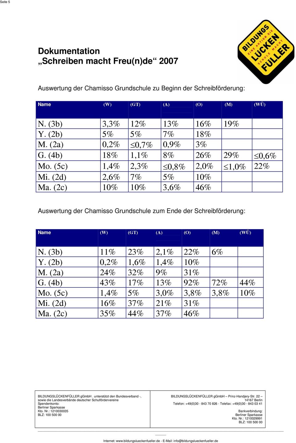 (2c) 10% 10% 3,6% 46% Auswertung der Chamisso Grundschule zum Ende der Schreibförderung: N. (3b) 11% 23% 2,1% 22% 6% Y.