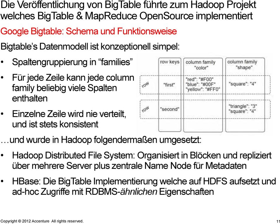 Zeile wird nie verteilt, und ist stets konsistent und wurde in Hadoop folgendermaßen umgesetzt: Hadoop Distributed File System: Organisiert in Blöcken und