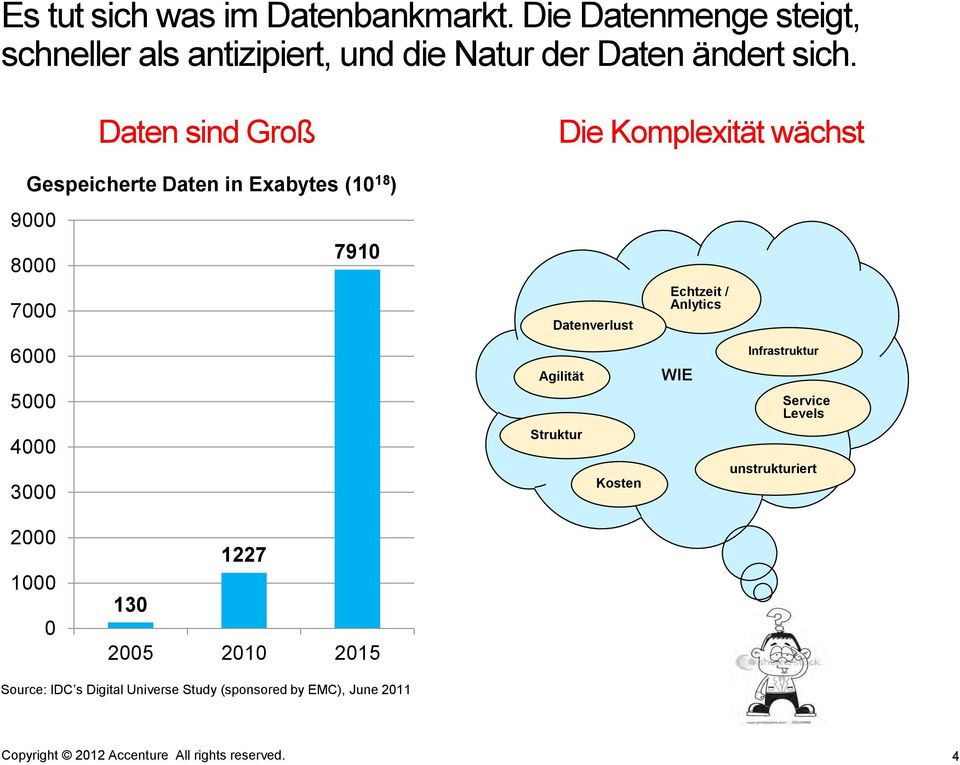 Daten sind Groß Die Komplexität wächst Gespeicherte Daten in Exabytes (10 18 ) 9000 7910 8000 7000 6000 5000