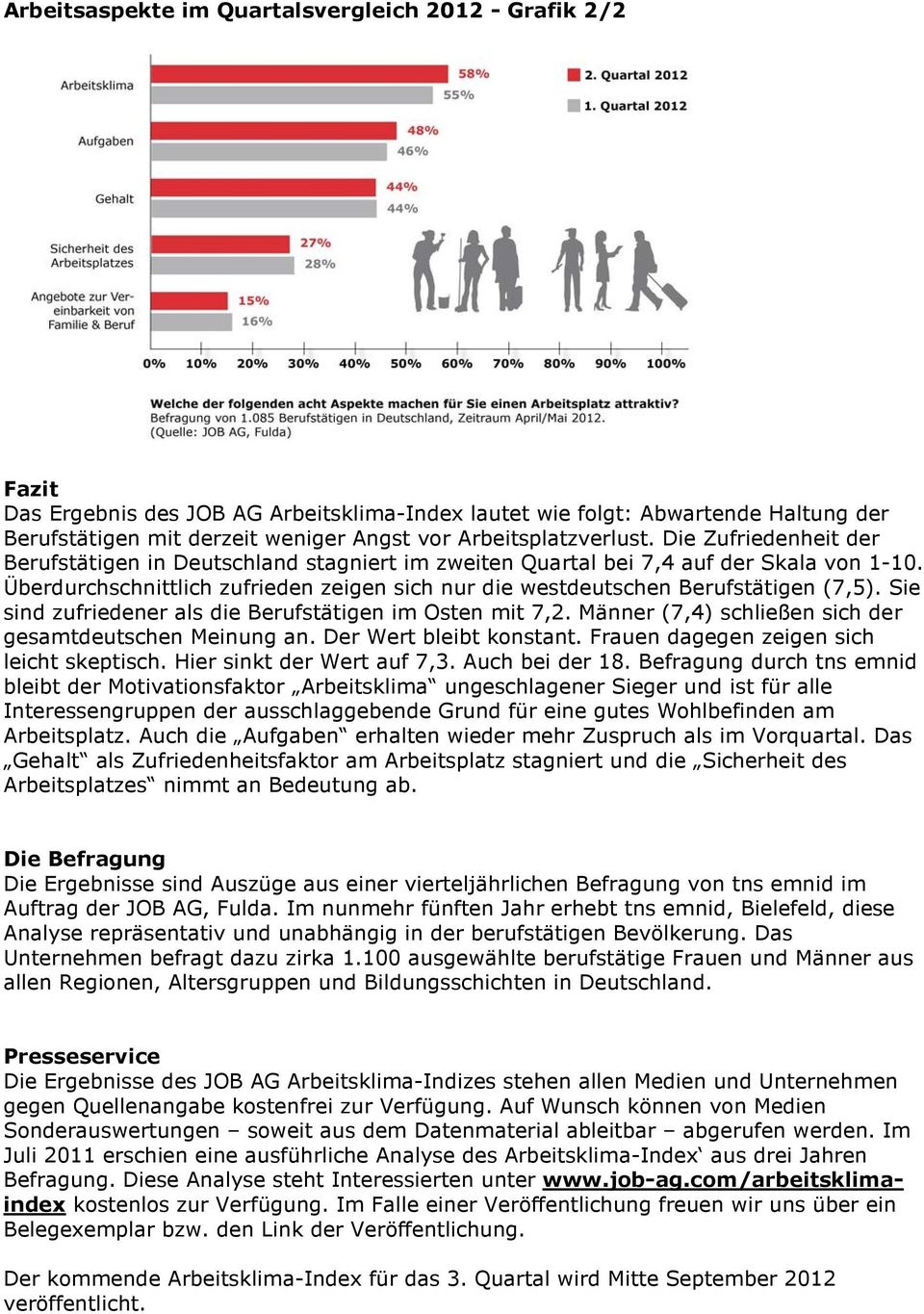 Überdurchschnittlich zufrieden zeigen sich nur die westdeutschen Berufstätigen (7,5). Sie sind zufriedener als die Berufstätigen im Osten mit 7,2.