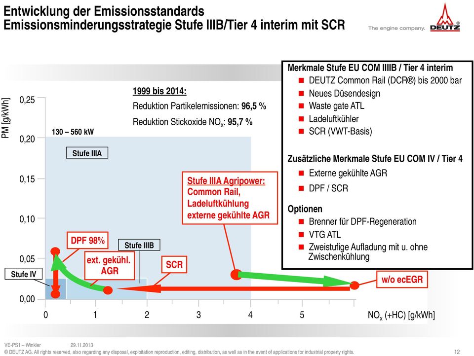 AGR 1999 bis 2014: Reduktion Partikelemissionen: 96,5 % Reduktion Stickoxide NO x : 95,7 % SCR Stufe IIIA Agripower: Common Rail, Ladeluftkühlung externe gekühlte AGR Merkmale Stufe