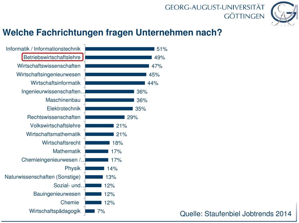 Ingenieurwissenschaften Maschinenbau Elektrotechnik Rechtswissenschaften Volkswirtschaftslehre Wirtschaftsmathematik Wirtschaftsrecht