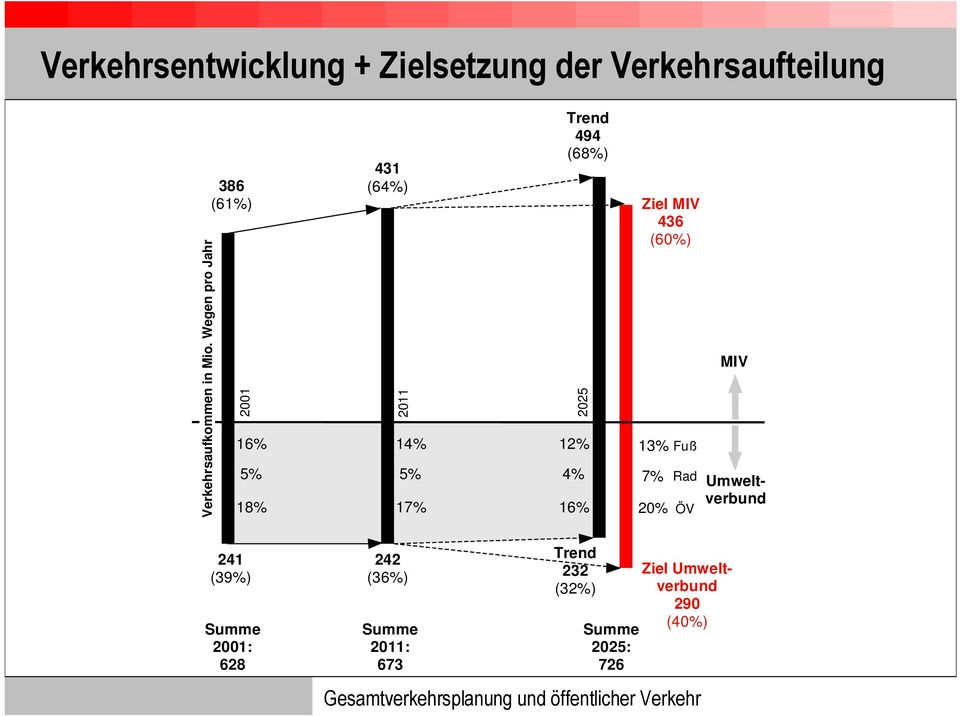 12% 4% 16% Ziel MIV 436 (60%) 13% Fuß 7% Rad 20% ÖV MIV Umweltverbund 241 (39%) Summe