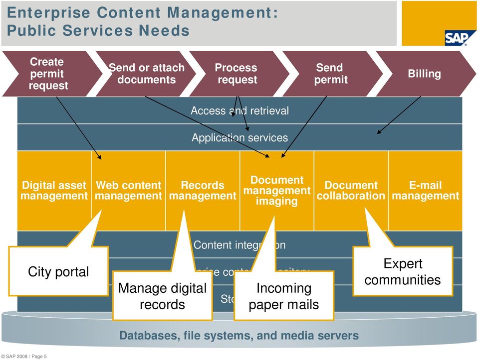 imaging Document collaboration E-mail City portal Manage digital records Content integration Enterprise content