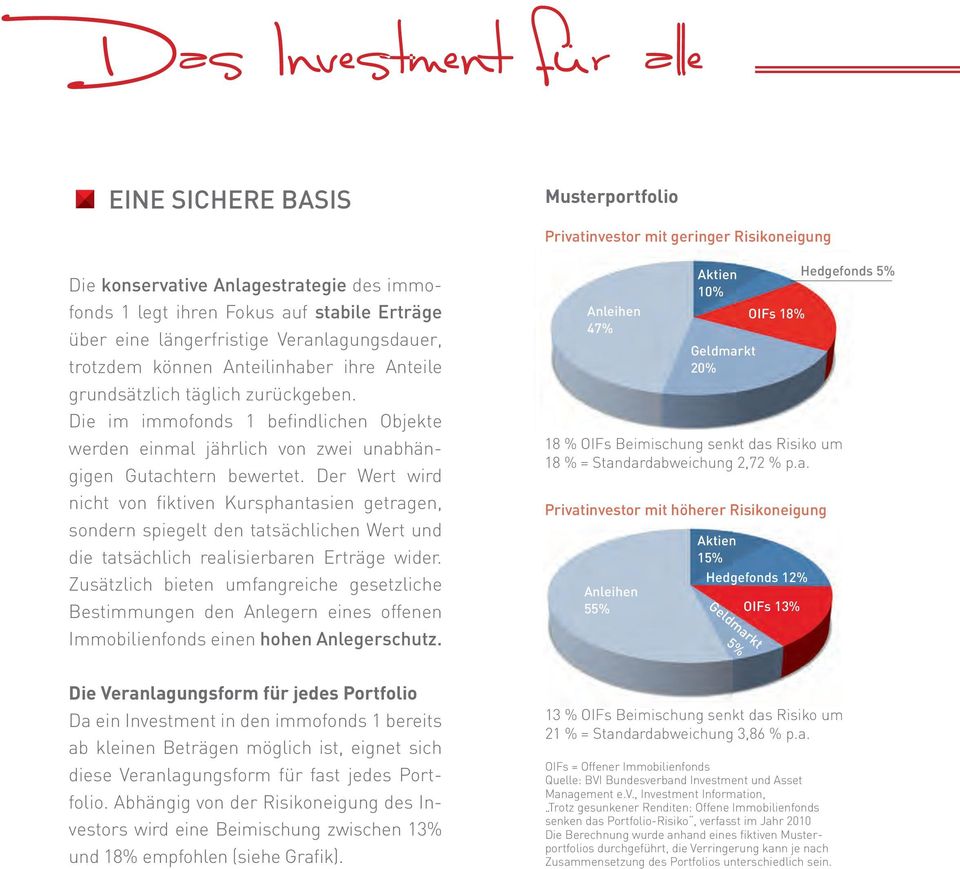 Die im immofonds 1 befindlichen Objekte werden einmal jährlich von zwei unabhängigen Gutachtern bewertet.