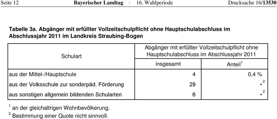 Schulart Anteil 1 der Mittel-/Hauptschule 4 0,4 % der Volksschule zur sonderpäd.
