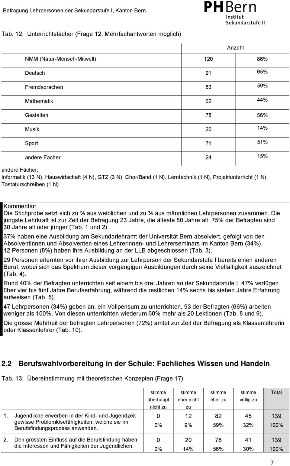 männlichen Lehrpersonen sammen. Die jüngste Lehrkraft ist r Zeit der Befragung Jahre, die älteste Jahre alt. 7% der Befragten sind Jahre alt oder jünger (Tab. und ).