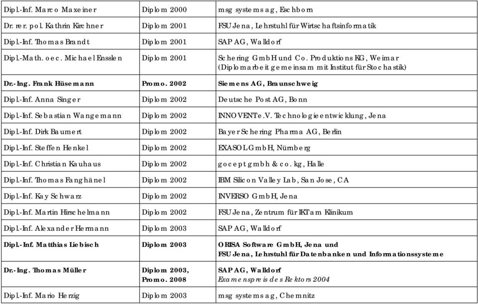 2002 Siemens AG, Braunschweig Dipl.-Inf. Anna Singer Diplom 2002 Deutsche Post AG, Bonn Dipl.-Inf. Sebastian Wangemann Diplom 2002 INNOVENT e.v. Technologieentwicklung, Jena Dipl.-Inf. Dirk Baumert Diplom 2002 Bayer Schering Pharma AG, Berlin Dipl.