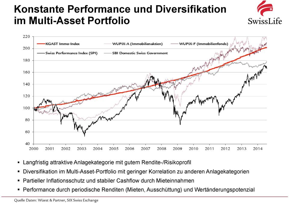 Anlagekategorien Partieller Inflationsschutz und stabiler Cashflow durch Mieteinnahmen Performance durch