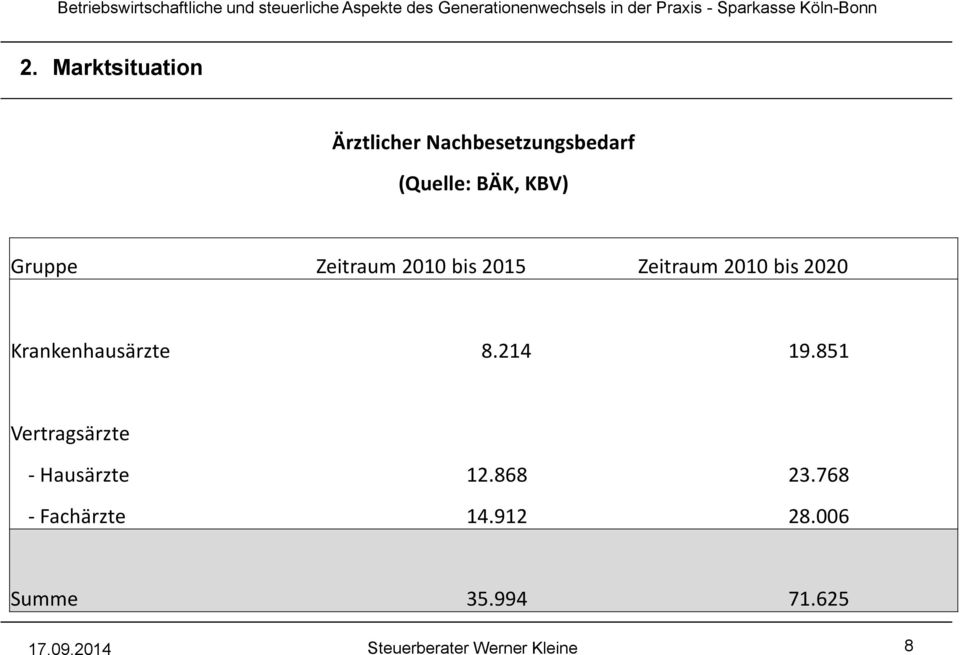 2020 Krankenhausärzte 8.214 19.