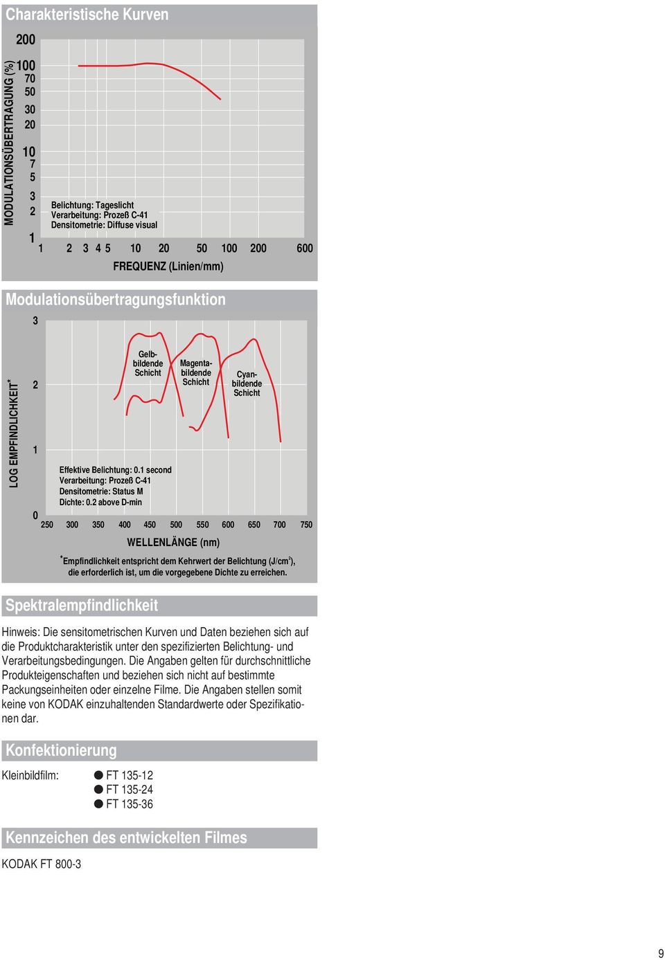 above D-min Magentabildende Cyanbildende 0 50 00 50 400 450 500 550 600 650 700 750 Spektralempfindlichkeit Hinweis: Die sensitometrischen Kurven und Daten beziehen sich auf die Produktcharakteristik