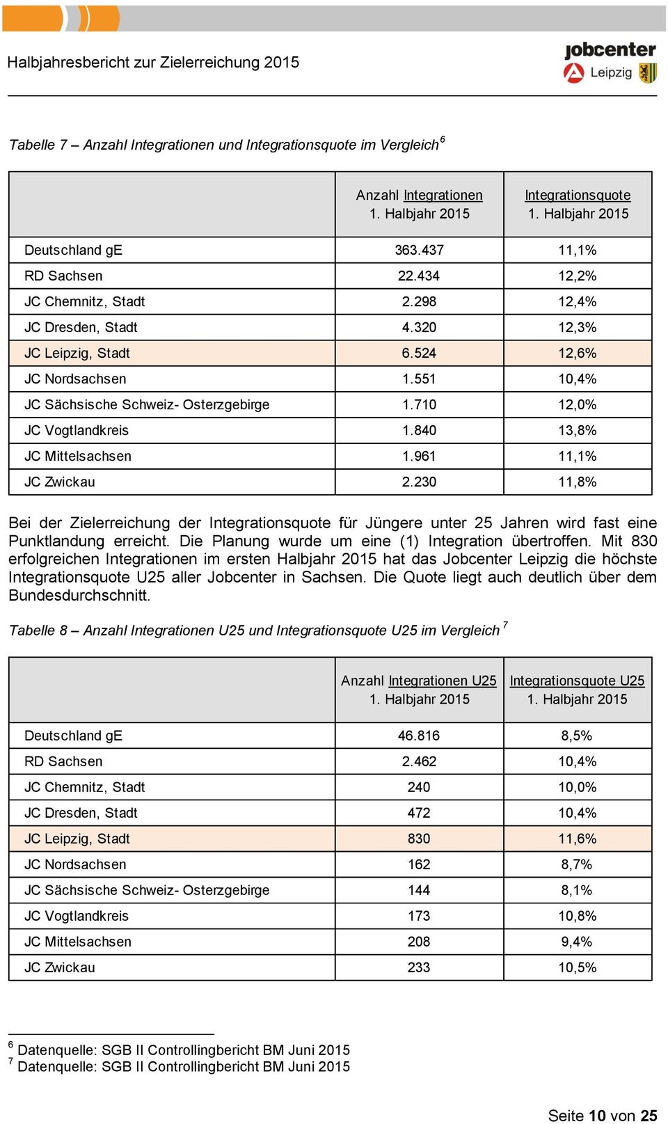840 13,8% JC Mittelsachsen 1.961 11,1% JC Zwickau 2.230 11,8% Bei der Zielerreichung der Integrationsquote für Jüngere unter 25 Jahren wird fast eine Punktlandung erreicht.
