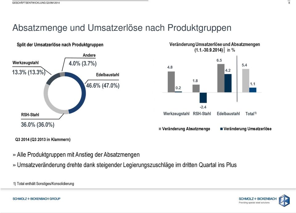 0%) RSH-Stahl Werkzeugstahl RSH-Stahl Edelbaustahl Total 1) 36.0% (36.