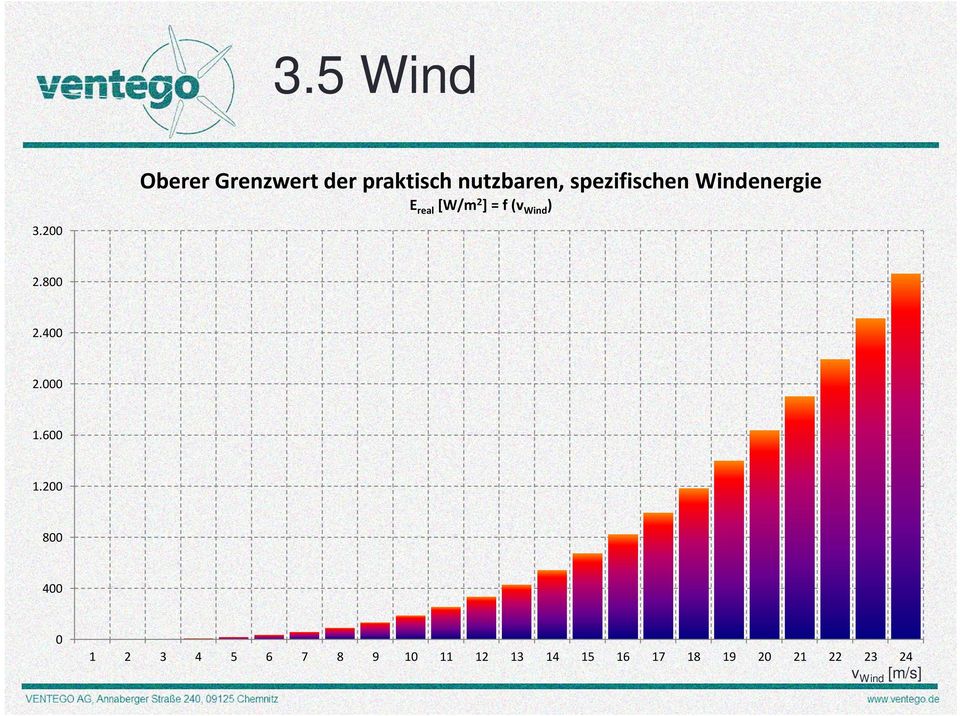 spezifischen Windenergie E real [W/m 2 ] = f (v Wind ) 2.