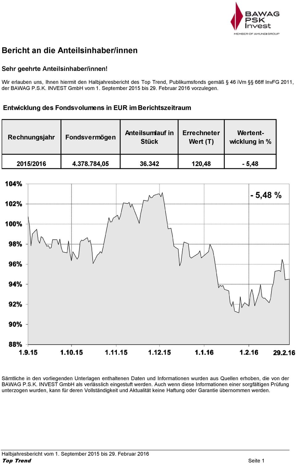 Entwicklung des Fondsvolumens in EUR im Berichtszeitraum Rechnungsjahr Fondsvermögen Anteilsumlauf in Stück Errechneter Wert (T) Wertentwicklung in % 2015/2016 4.378.784,05 36.