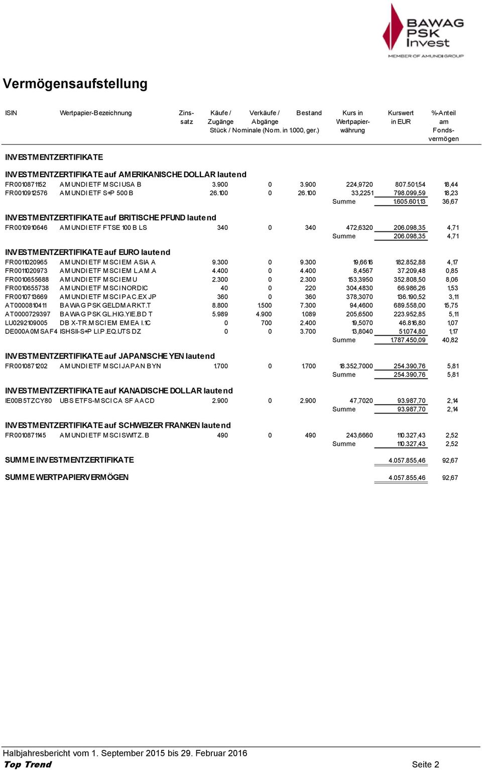 501,54 18,44 FR0010912576 AM UNDI ETF S+P 500 B 26.100 0 26.100 33,2251 798.099,59 18,23 Summe 1.605.