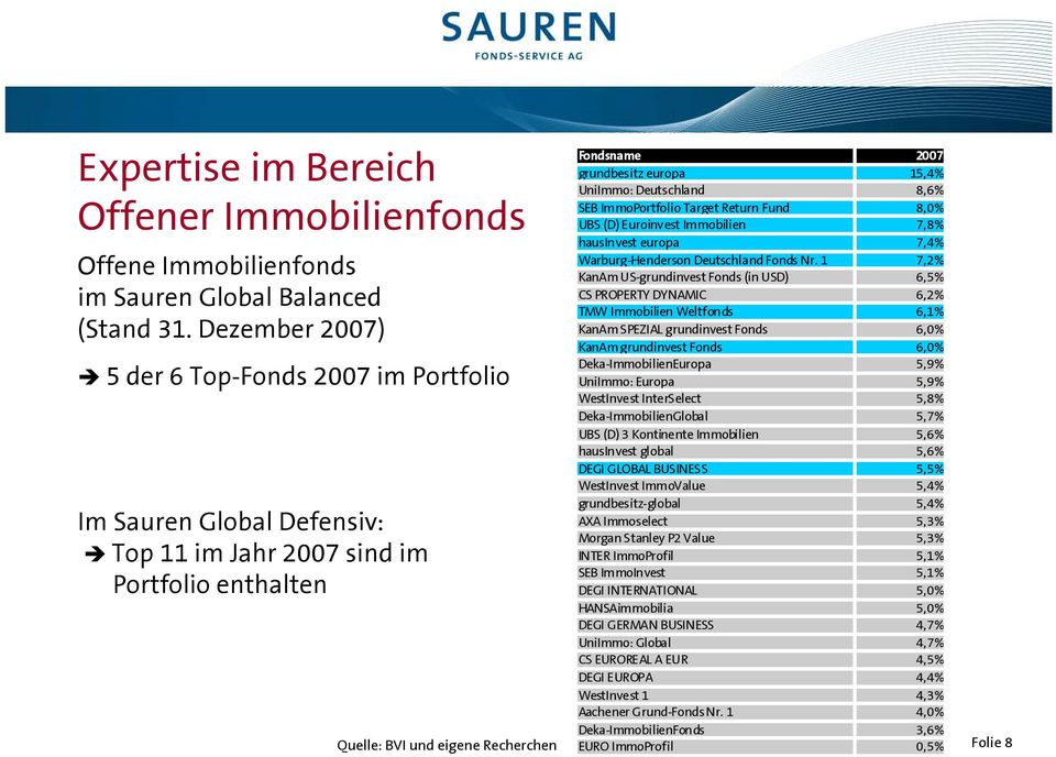 UniImmo: Deutschland 8,6% SEB ImmoPortfolio Target Return Fund 8,0% UBS (D) Euroinvest Immobilien 7,8% hausinvest europa 7,4% Warburg-Henderson Deutschland Fonds Nr.