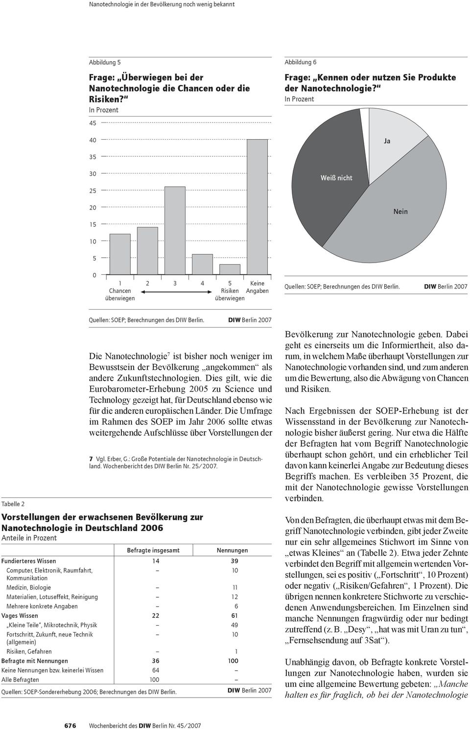 In Prozent Ja 35 30 25 Weiß nicht 20 15 Nein 10 5 0 1 Chancen überwiegen 2 3 4 5 Keine Risiken Angaben überwiegen Quellen: SOEP; Berechnungen des DIW Berlin.