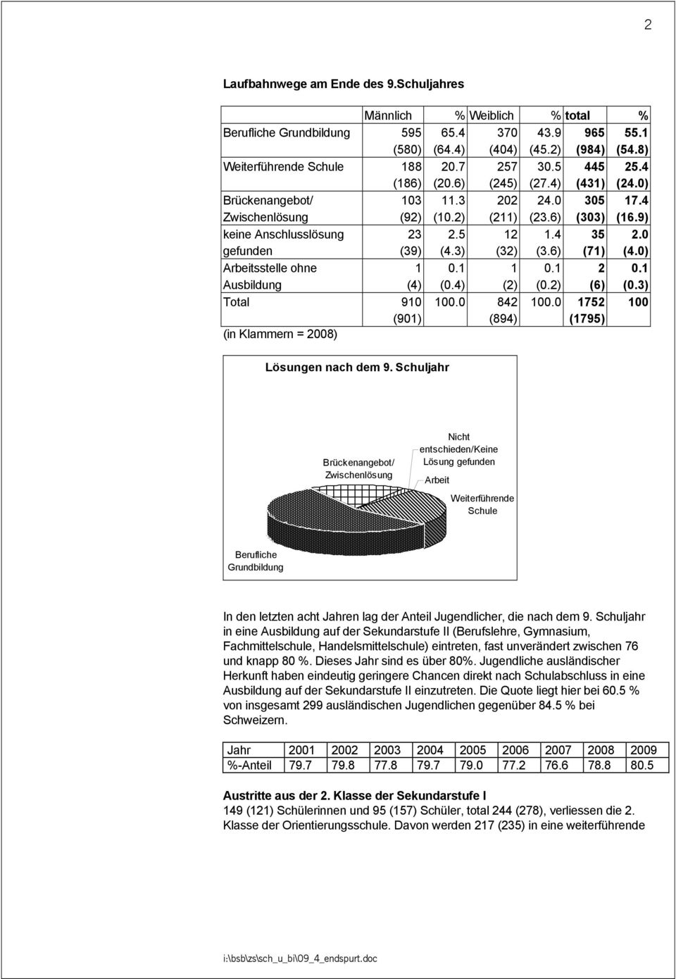 4 (3.6) 35 (71) 2.0 (4.0) Arbeitsstelle ohne Ausbildung 1 (4) (0.4) 1 (2) (0.2) 2 (6) (0.3) Total 910 100.0 842 100.0 1752 100 (901) (894) (1795) (in Klammern = 2008) Lösungen nach dem 9.