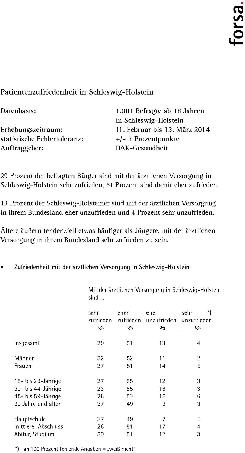 Prozent sind damit eher zufrieden. 13 Prozent der Schleswig-Holsteiner sind mit der ärztlichen Versorgung in ihrem Bundesland eher unzufrieden und 4 Prozent sehr unzufrieden.