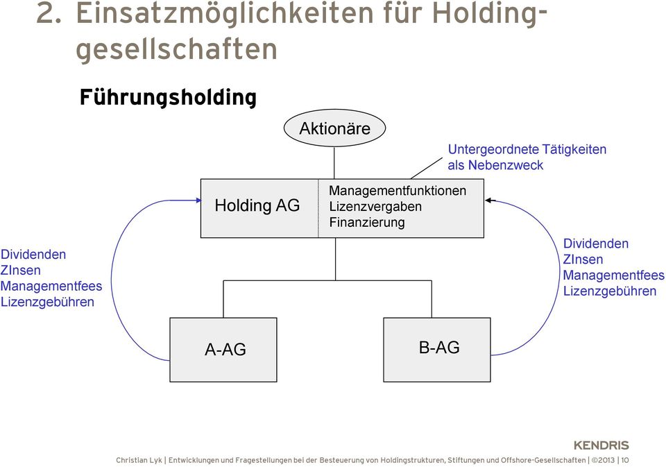 Lizenzvergaben Finanzierung Dividenden ZInsen Managementfees Lizenzgebühren A-AG B-AG Christian Lyk