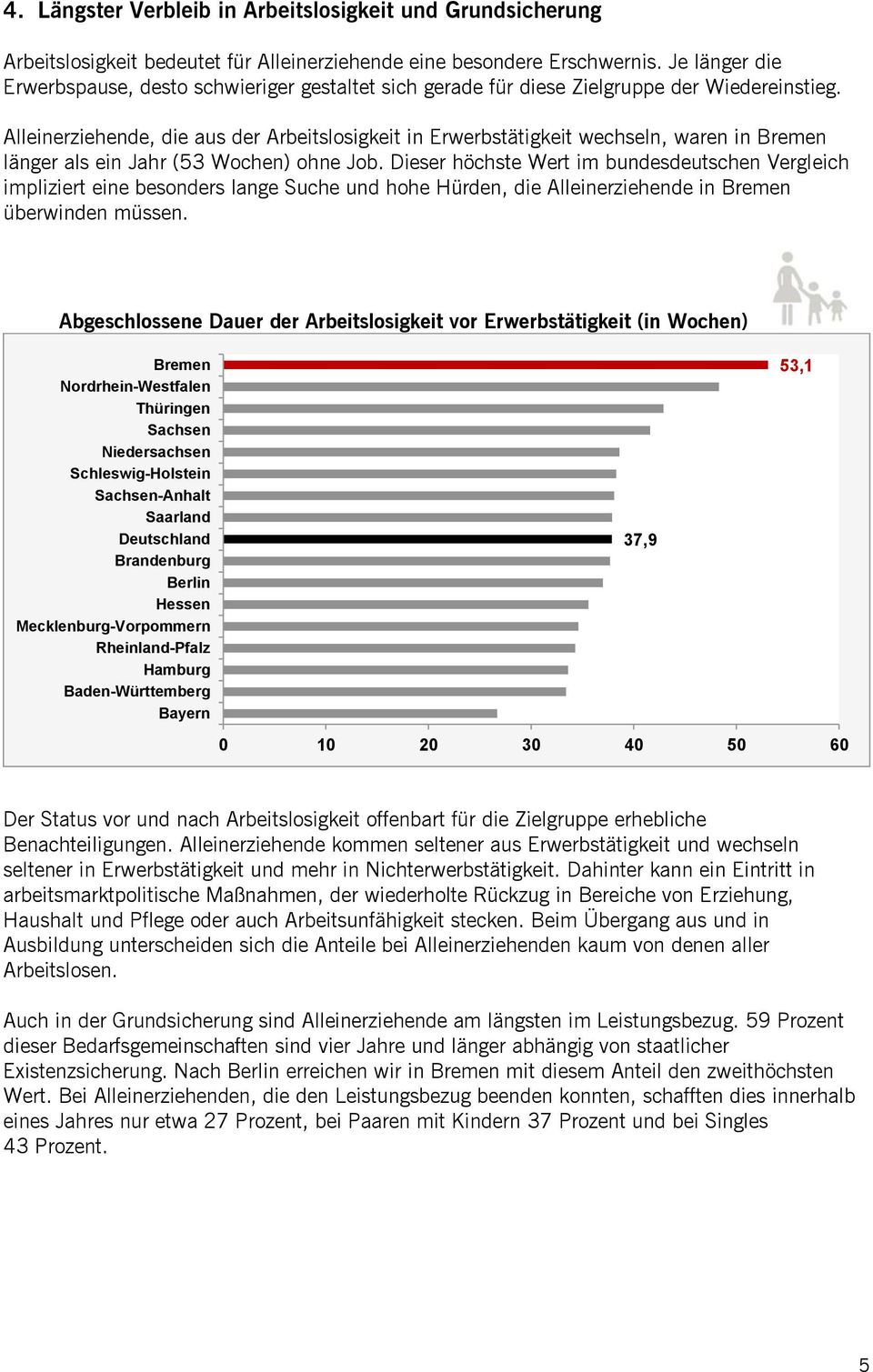 Alleinerziehende, die aus der Arbeitslosigkeit in Erwerbstätigkeit wechseln, waren in Bremen länger als ein Jahr (53 Wochen) ohne Job.