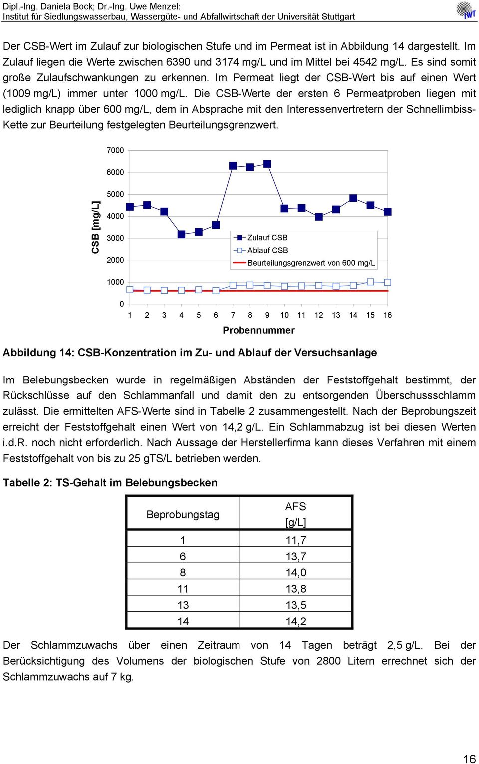 Die CSB-Werte der ersten 6 Permeatproben liegen mit lediglich knapp über 6 mg/l, dem in Absprache mit den Interessenvertretern der Schnellimbiss- Kette zur Beurteilung festgelegten