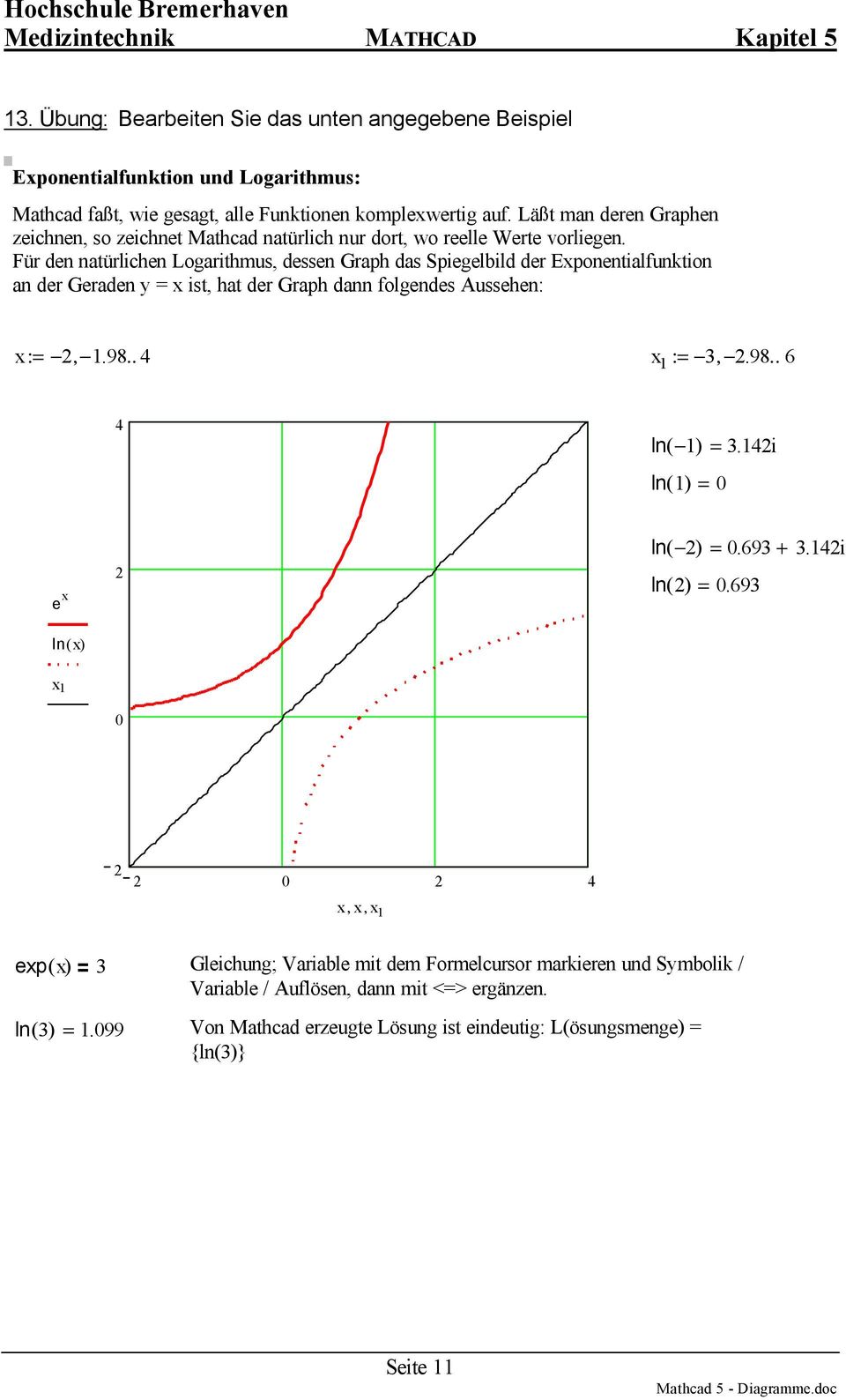 Für den natürlichen Logarithmus, dessen Graph das Spiegelbild der Eponentialfunktion an der Geraden y = ist, hat der Graph dann folgendes Aussehen: :=,.98.. 4 := 3,.98.. 4 ln( ) = 3.
