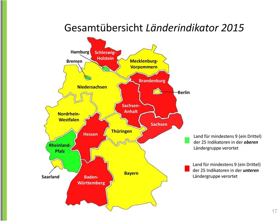 Sachsen Land für mindestens 9 (ein Drittel) der 25 Indikatoren in der oberen Ländergruppe verortet