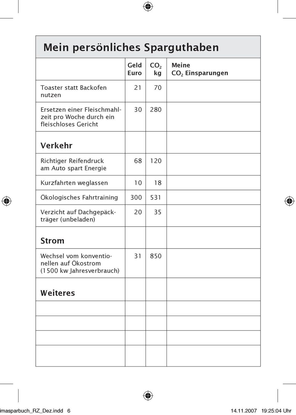 Energie Kurzfahrten weglassen 10 18 Ökologisches Fahrtraining 300 531 Verzicht auf Dachgepäck- 20 35 träger (unbeladen)