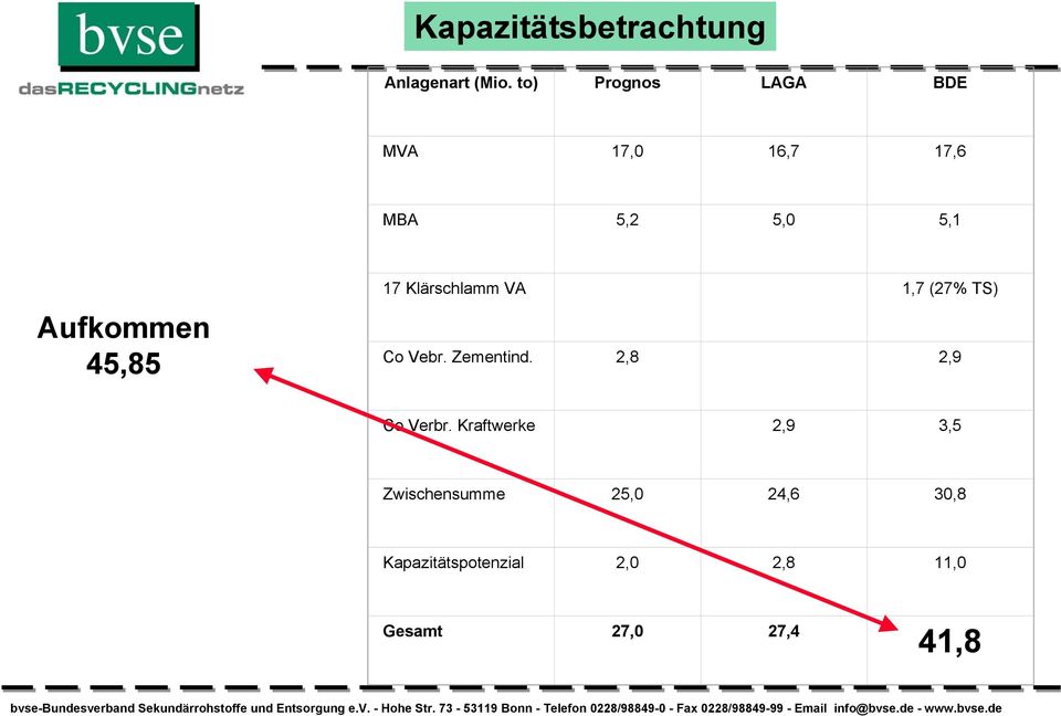 45,85 17 Klärschlamm VA 1,7 (27% TS) Co Vebr. Zementind.