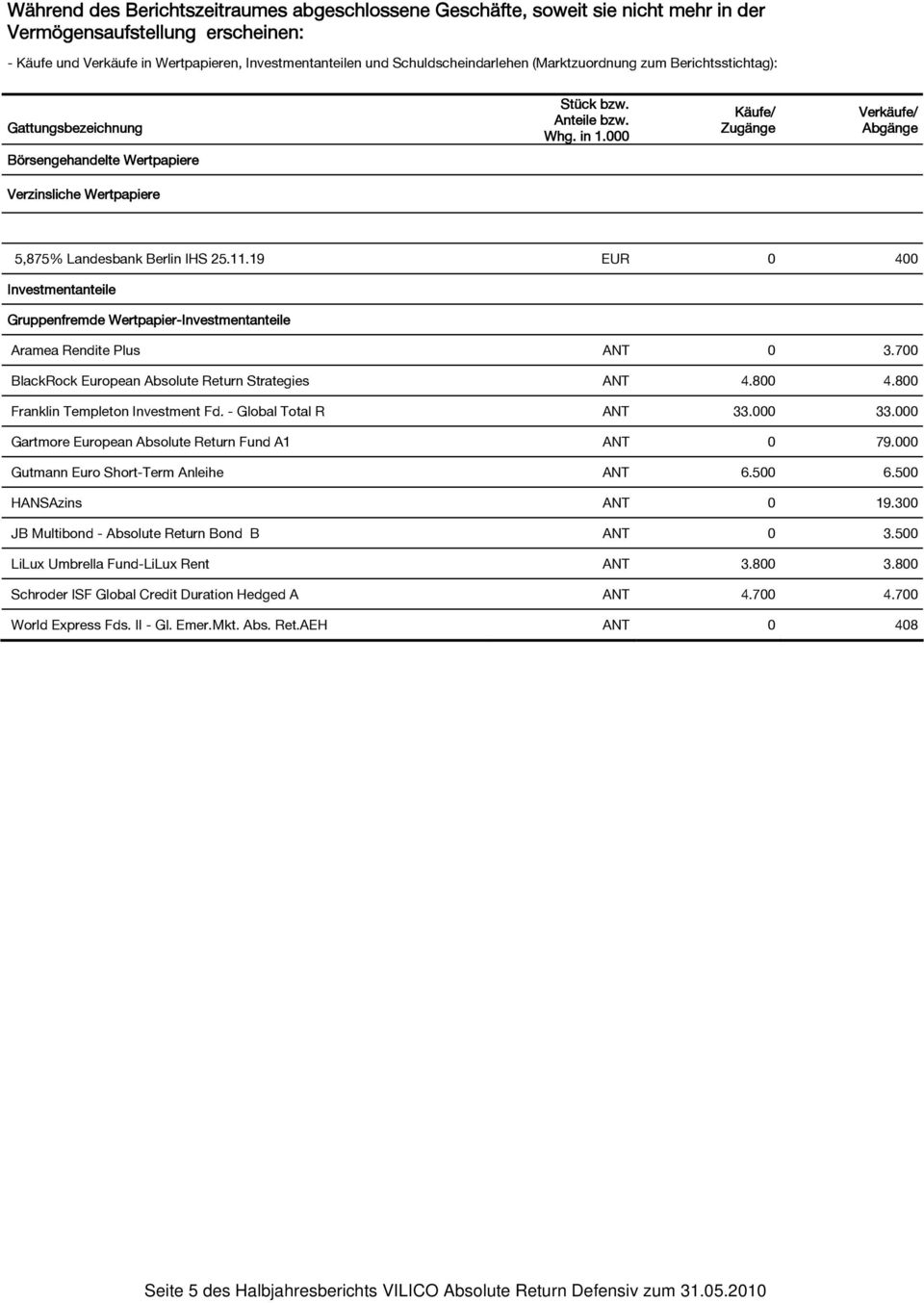000 Käufe/ Zugänge Verkäufe/ Abgänge Börsengehandelte Wertpapiere Verzinsliche Wertpapiere 5,875% Landesbank Berlin IHS 25.11.
