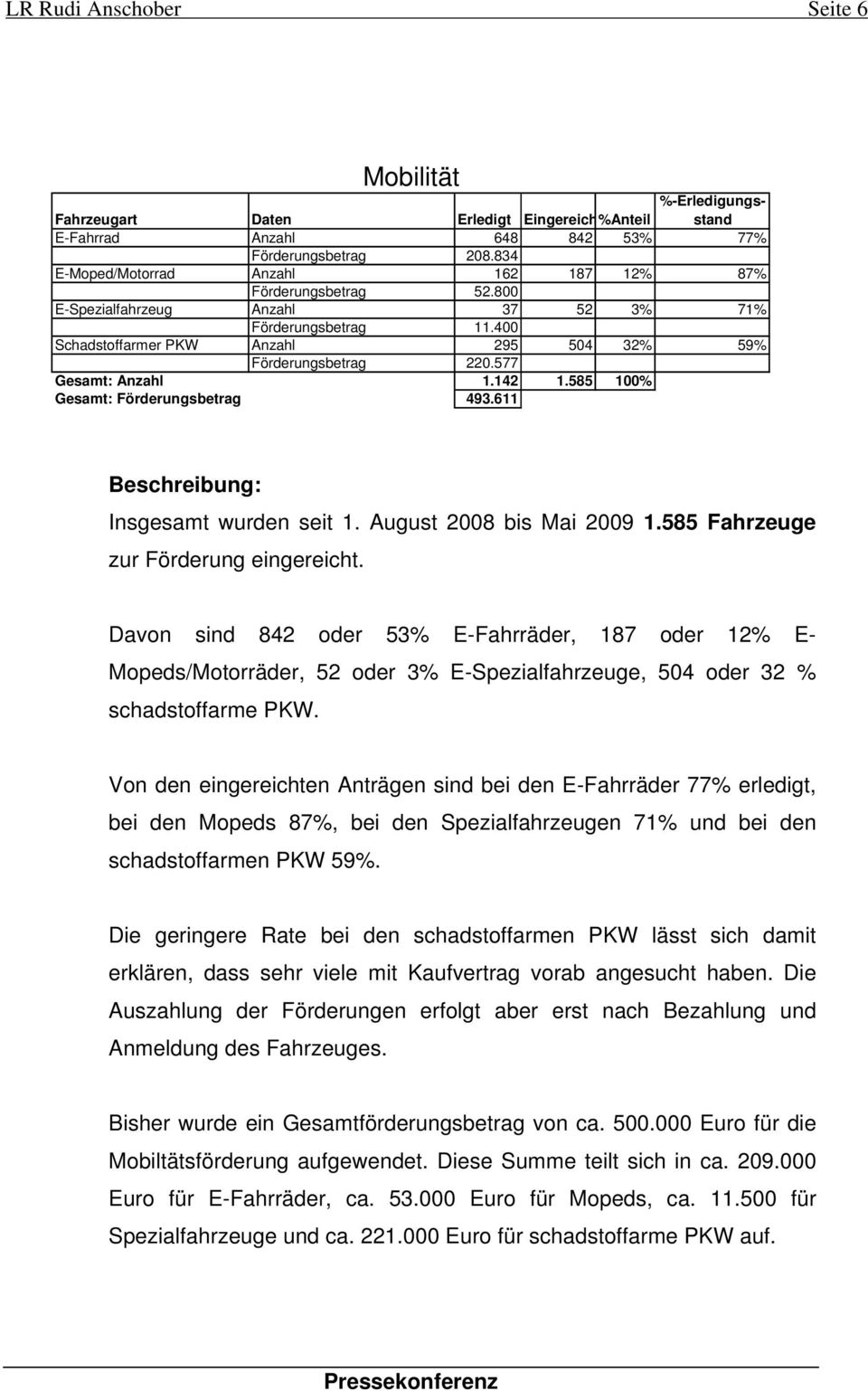 577 Gesamt: Anzahl 1.142 1.585 100% Gesamt: Förderungsbetrag 493.611 Beschreibung: Insgesamt wurden seit 1. August 2008 bis Mai 2009 1.585 Fahrzeuge zur Förderung eingereicht.