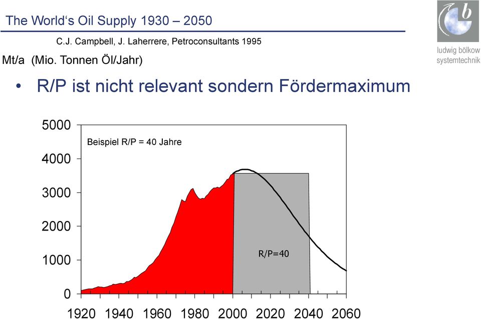 Tonnen Öl/Jahr) R/P ist nicht relevant sondern Fördermaximum