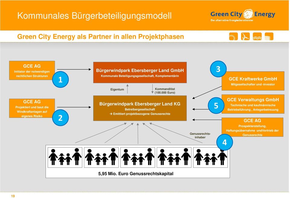 000 Euro) GCE AG Projektiert und baut die Windkraftanlagen auf eigenes Risiko 2 Bürgerwindpark Ebersberger Land KG Betreibergesellschaft Emittiert projektbezogene Genussrechte 5