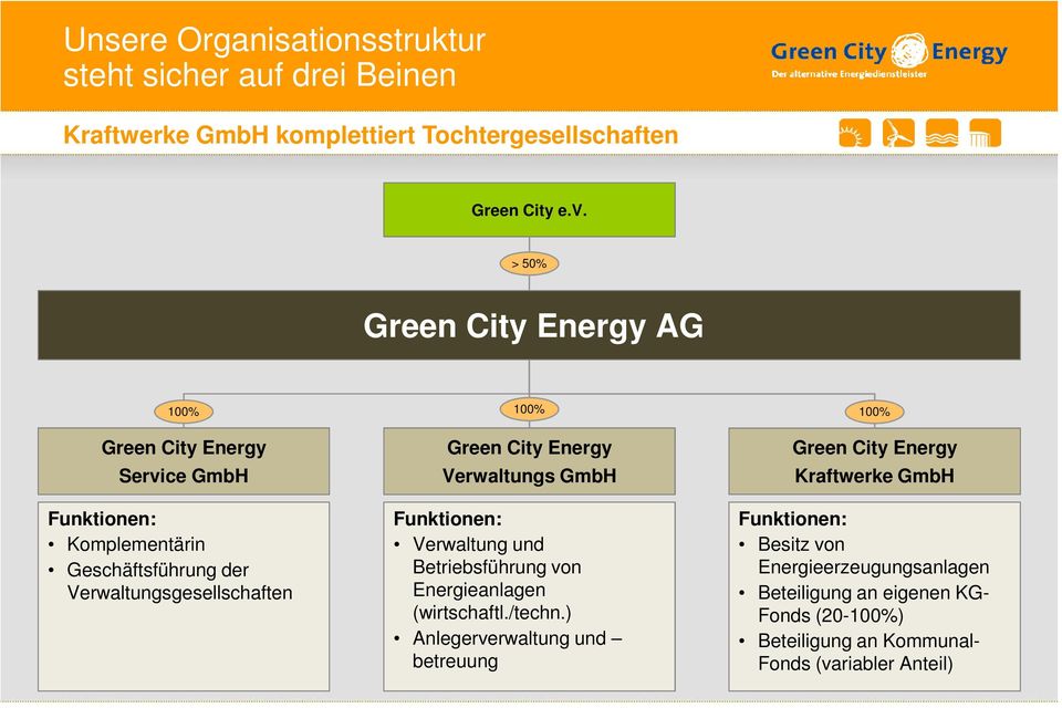 Green City Energy Verwaltungs GmbH Funktionen: Verwaltung und Betriebsführung von Energieanlagen (wirtschaftl./techn.