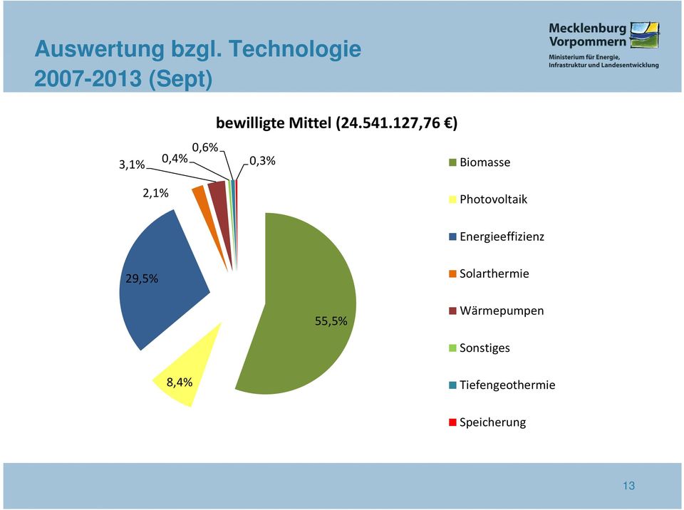 127,76 ) 3,1% 0,4% 0,6% 0,3% 2,1% Biomasse Photovoltaik