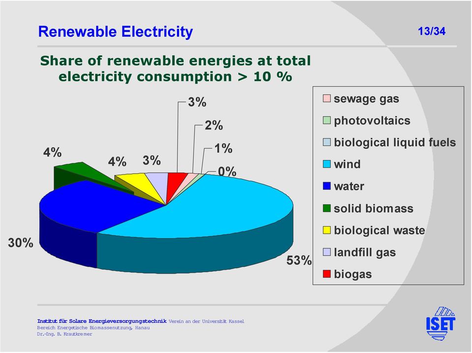 gas 2% photovoltaics biological liquid fuels 1% wind 0%