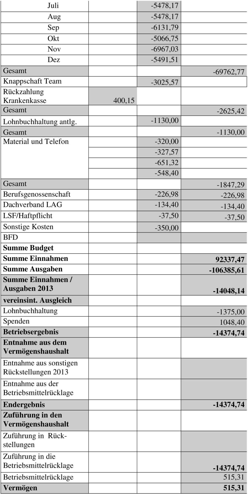 Kosten -350,00 BFD Summe Budget Summe Einnahmen 92337,47 Summe Ausgaben -106385,61 Ausgaben 2013-14048,14 vereinsint.