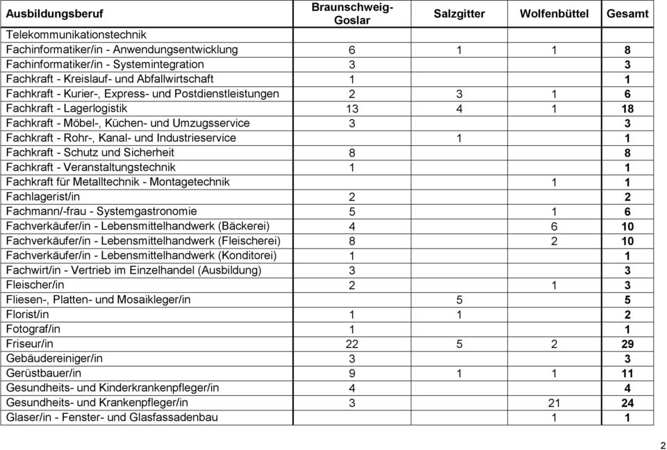 Fachkraft - Veranstaltungstechnik Fachkraft für Metalltechnik - Montagetechnik Fachlagerist/in 2 2 Fachmann/-frau - Systemgastronomie 5 1 6 Fachverkäufer/in - Lebensmittelhandwerk (Bäckerei) 4 6 10